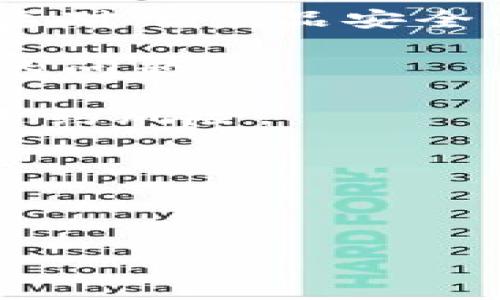 baioti区块链最新趋势解析：2023年技术革新与市场动向/baioti  
区块链，数字货币，去中心化，智能合约/guanjianci  

区块链技术自2008年比特币问世以来迅速发展，已经从一个小众领域演变为影响整个金融、供应链、医疗等多个行业的变革力量。2023年，对于区块链技术的发展而言，意味着新的机遇和挑战。在这篇文章中，我们将深入探讨区块链的最新趋势及其在各个行业的应用，并详细回答与此相关的四个问题，以帮助读者更好地理解这一技术带来的变化。

一、区块链技术的现状与趋势

2023年，区块链技术的发展依然保持着快速步伐。随着越来越多的企业和机构意识到区块链的潜力，应用场景逐渐扩展。从金融服务到供应链管理，再到医疗健康和数字身份认证，区块链正在改变传统行业的运作方式。以下是一些当前的主要趋势：

strong1. 去中心化金融（DeFi）的兴起：/strong去中心化金融是近年来区块链应用最热门的领域之一。DeFi使得用户可以在没有中介的情况下进行交易、借贷和投资，降低了成本并提高了效率。2023年，许多传统金融机构开始探索与DeFi项目的合作，以便将自身的服务与这一新兴领域结合。

strong2. 非同质化代币（NFT）的创新应用：/strongNFT在艺术品、游戏和娱乐领域的应用已经得到了广泛认可。2023年，NFT的潜力仍未被完全挖掘，许多公司正试图将其应用于门票、虚拟地产和数字证书等领域，探索其在更多领域的现实应用。

strong3. 企业区块链解决方案的开发：/strong越来越多的企业开始采用区块链技术来内部流程和提高透明度。比如，许多企业正在利用区块链管理供应链数据，追踪产品来源。此外，企业之间的区块链平台也在不断增加，比如Hyperledger和Corda，旨在为企业间的数据共享提供更安全和高效的方式。

strong4. 监管政策的逐步明确：/strong随着区块链技术的普及，全球各国政府也在不断制定相应的法律法规。2023年，多国已出台针对数字货币和区块链的监管框架，这为行业的健康发展提供了保障。此外，合规性问题也是未来企业在应用区块链技术时需重点关注的方面。

二、常见问题解答

问题1：区块链技术如何改变金融行业？
区块链对金融行业的影响深远，主要体现在以下几个方面：

strong1. 降低交易成本：/strong传统金融交易通常需要通过多个中介进行，这会产生不必要的费用。而区块链通过去中心化的方式，可以直接在参与者之间进行交易，显著降低了交易成本。

strong2. 提高交易效率：/strong传统金融交易可能需要几天时间来结算，而基于区块链的交易几乎是实时的，这提高了金融市场的流动性。

strong3. 增强安全性和透明度：/strong区块链的分布式账本技术增强了数据的安全性，因为数据一旦写入很难被篡改。此外，所有交易皆可追踪，确保透明度，从而减轻了欺诈的风险。

strong4. 推动金融服务的普惠性：/strong通过区块链，边缘化人群能够获得便捷的金融服务。比如，借助数字货币，未被银行服务覆盖的人群可以参与全球金融体系。

综上所述，区块链将通过降低成本、提高效率和增强透明度等手段，极大地改变金融行业的运作模式，推动其向更加高效和公平的方向发展。

问题2：NFT技术的未来如何？
NFT（非同质化代币）作为一种新的数字资产形式，其未来充满了潜力与挑战：

strong1. 多元化的应用场景：/strongNFT的应用已经从单一的数字艺术扩展到游戏、影视、音乐、虚拟现实等多个领域。未来，NFT可能会更广泛地应用于真实资产的数字化使其更易流转。

strong2. 跨平台的互操作性：/strong未来的NFT将不仅局限于某一平台，它们可能会在多个区块链之间实现互操作，形成更广泛的数字生态系统。

strong3. 监管的影响：/strong随着NFT的逐渐普及，监管机构可能会介入，对其市场行为进行规范，以保护消费者利益并打击投机行为。这将对NFT市场的健康发展起到关键作用。

strong4. 技术的持续创新：/strongNFT的底层技术也在不断进步，包括更高效的链上存储方案以及增强数据隐私的技术。这将进一步推动NFT在各个行业的应用。

总之，NFT作为一种新兴的数字资产形式，其未来发展充满希望，但也需要应对诸多挑战。行业参与者需要持续关注市场动态和技术革新，及时调整策略以适应变化。

问题3：如何评估区块链项目的价值？
评估一个区块链项目的价值并不是一件简单的事情，涉及多个维度的分析：

strong1. 技术底层的成熟度：/strong一个区块链项目的技术是否成熟，对其价值至关重要。这包括其共识机制、可扩展性、安全性及社区支持等因素。

strong2. 实际应用场景：/strong项目是否有清晰的应用场景以及其解决的问题也是评估的重要部分。能够解决现实世界痛点的项目，往往更容易获得市场认可。

strong3. 团队背景：/strong评估项目团队的技术能力和行业经验也非常关键。一个有经验的团队通常具备执行项目的能力，并能在市场变化中迅速应对。

strong4. 社区支持及市场反响：/strong活跃的社区是项目成功的重要因素之一。通过社交媒体和社区驱动的讨论，可以了解项目的受欢迎程度和用户的实际需求。

总之，评估区块链项目的价值需要综合考虑多方面的因素，做到全面、深入、客观的分析。

问题4：区块链在供应链管理中的应用前景如何？
区块链技术在供应链管理中的应用前景广阔，可以从几个方面进行分析：

strong1. 增强可追溯性：/strong通过将每一个环节的数据记录在区块链上，供应链的每个参与者都可以实时跟踪产品的来源及流动，大大增强了产品的可追溯性。这对于食品安全、药品安全尤为重要。

strong2. 提高透明度：/strong区块链的去中心化特性，使得供应链中的数据一经上传便无法篡改，所有参与者对数据的访问都是透明的，能够有效降低信息不对称的问题。

strong3. 降低交易成本：/strong通过智能合约，交易可以在没有中介的情况下自动执行，减少了交易的时间和成本。此外，智能合约还能够自动执行合约条款，减少违约风险。

strong4. 促进合作与信任：/strong在一个透明、高效的系统中，参与者之间的信任关系得到了建立，促进了各方的合作，从而提升整体供应链的空间。

总体来看，区块链在供应链管理中的应用前景非常乐观，未来随着技术的不断成熟，其在这一领域的应用将会越来越广泛。

综上所述，2023年的区块链趋势正在全方位影响着各行各业，推动技术的不断创新，与此同时，行业参与者也需要持续关注动态，灵活应对市场变化。